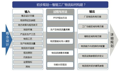 智能工廠物流系統(tǒng)規(guī)劃 信息系統(tǒng)集成服務(wù)的關(guān)鍵步驟與核心要素