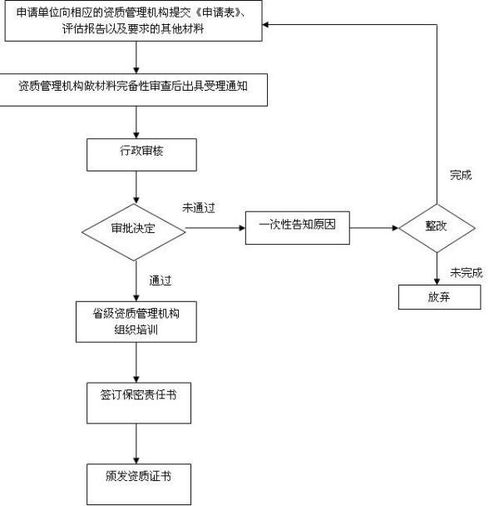 涉及國家秘密的計(jì)算機(jī)信息系統(tǒng)集成資質(zhì)申請(qǐng)指南